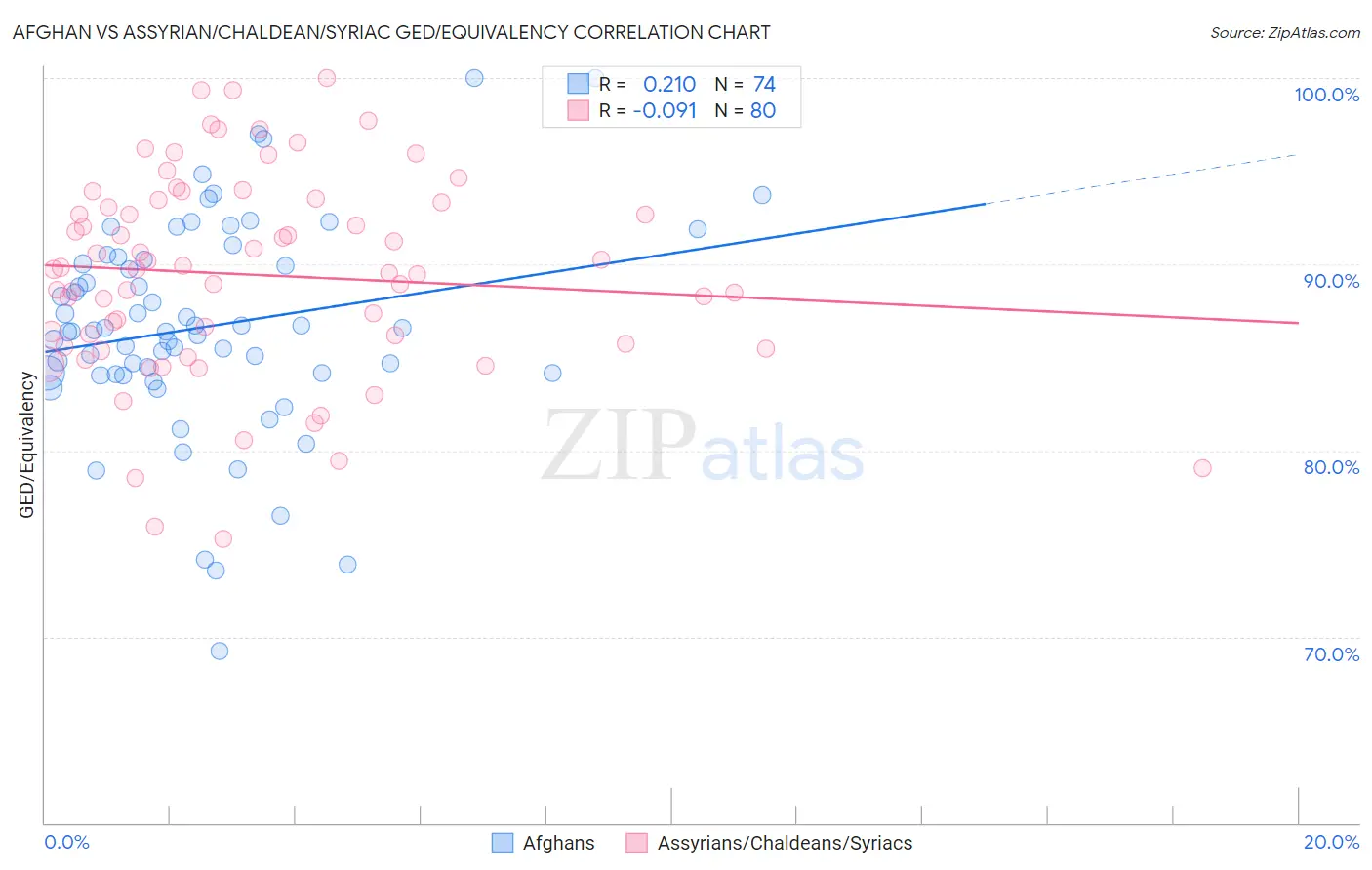 Afghan vs Assyrian/Chaldean/Syriac GED/Equivalency