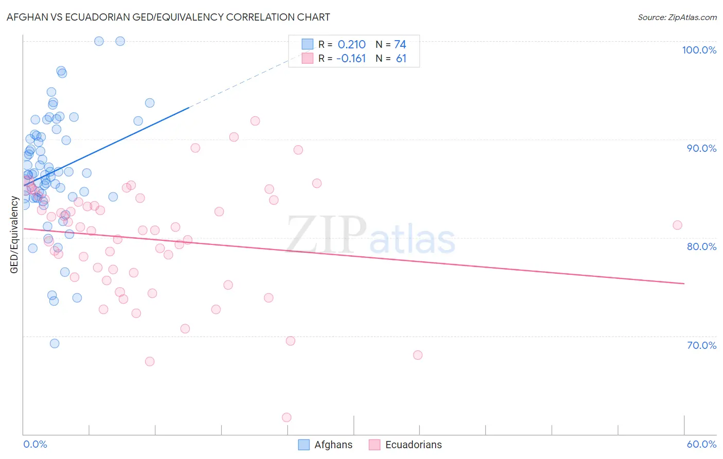 Afghan vs Ecuadorian GED/Equivalency