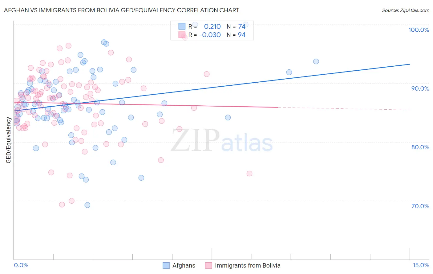 Afghan vs Immigrants from Bolivia GED/Equivalency