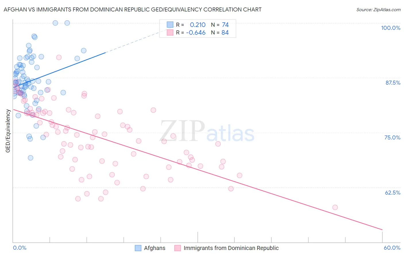 Afghan vs Immigrants from Dominican Republic GED/Equivalency