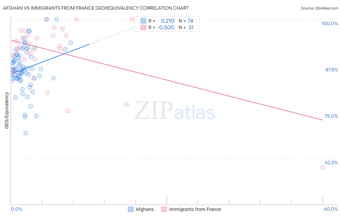 Afghan vs Immigrants from France GED/Equivalency