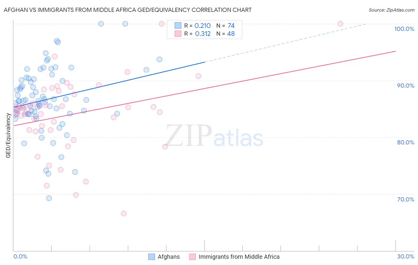 Afghan vs Immigrants from Middle Africa GED/Equivalency