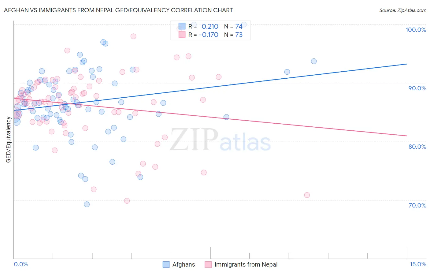 Afghan vs Immigrants from Nepal GED/Equivalency