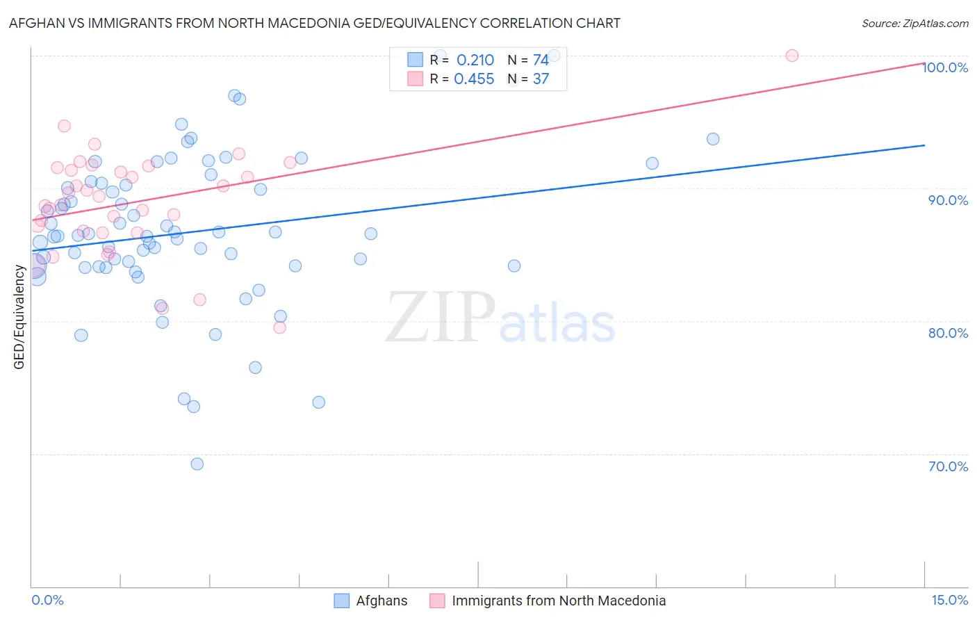 Afghan vs Immigrants from North Macedonia GED/Equivalency