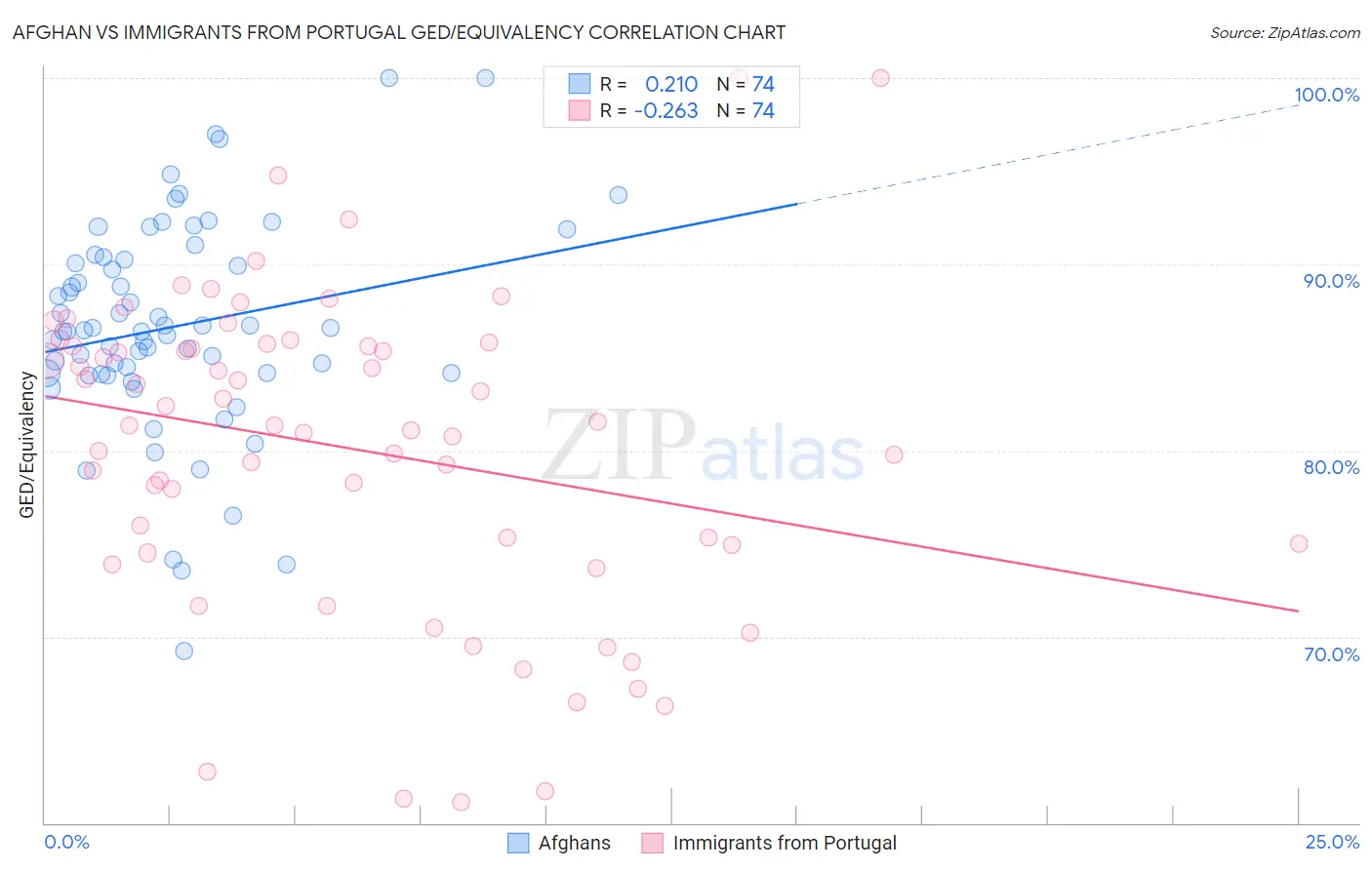 Afghan vs Immigrants from Portugal GED/Equivalency