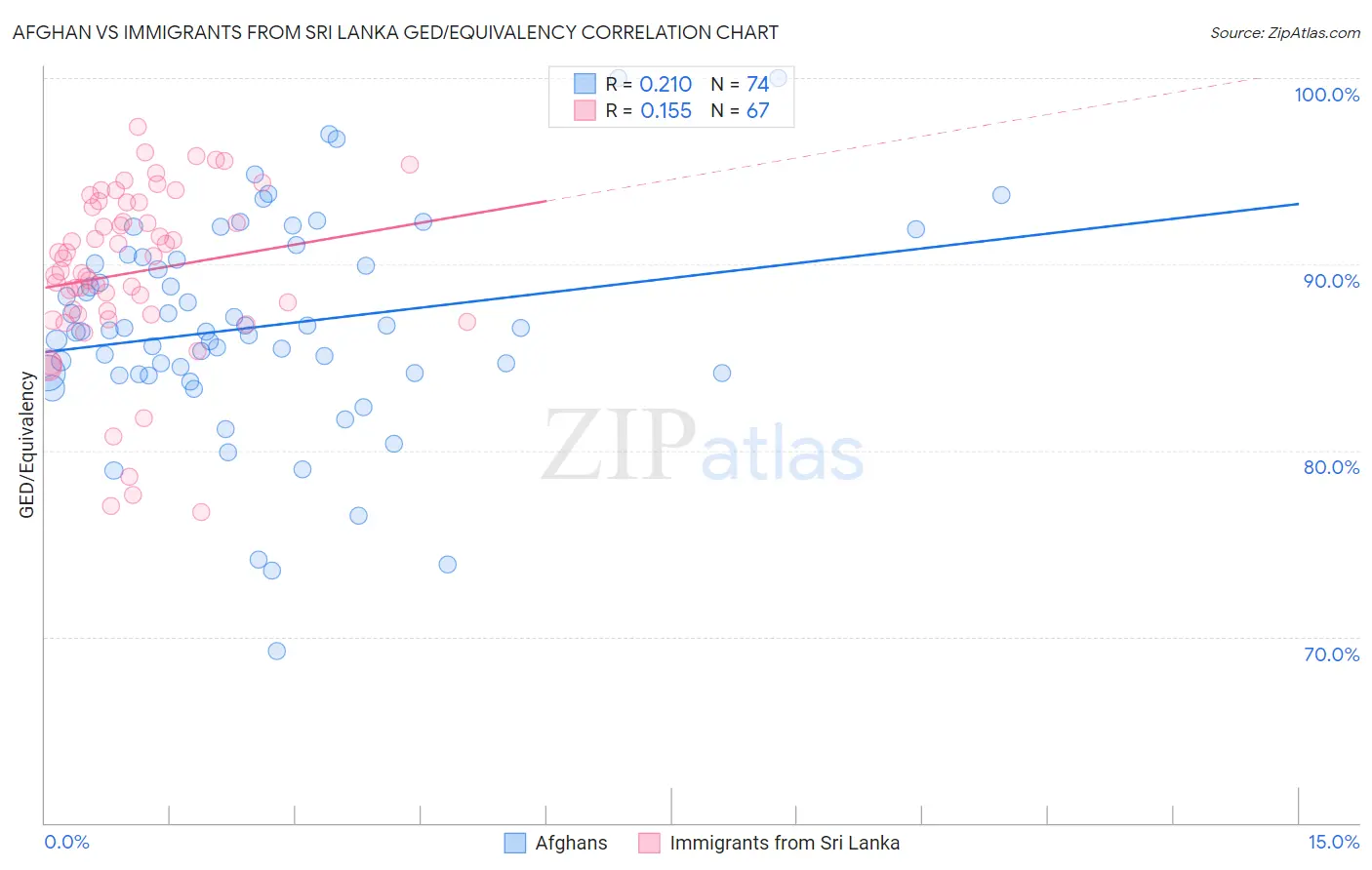 Afghan vs Immigrants from Sri Lanka GED/Equivalency