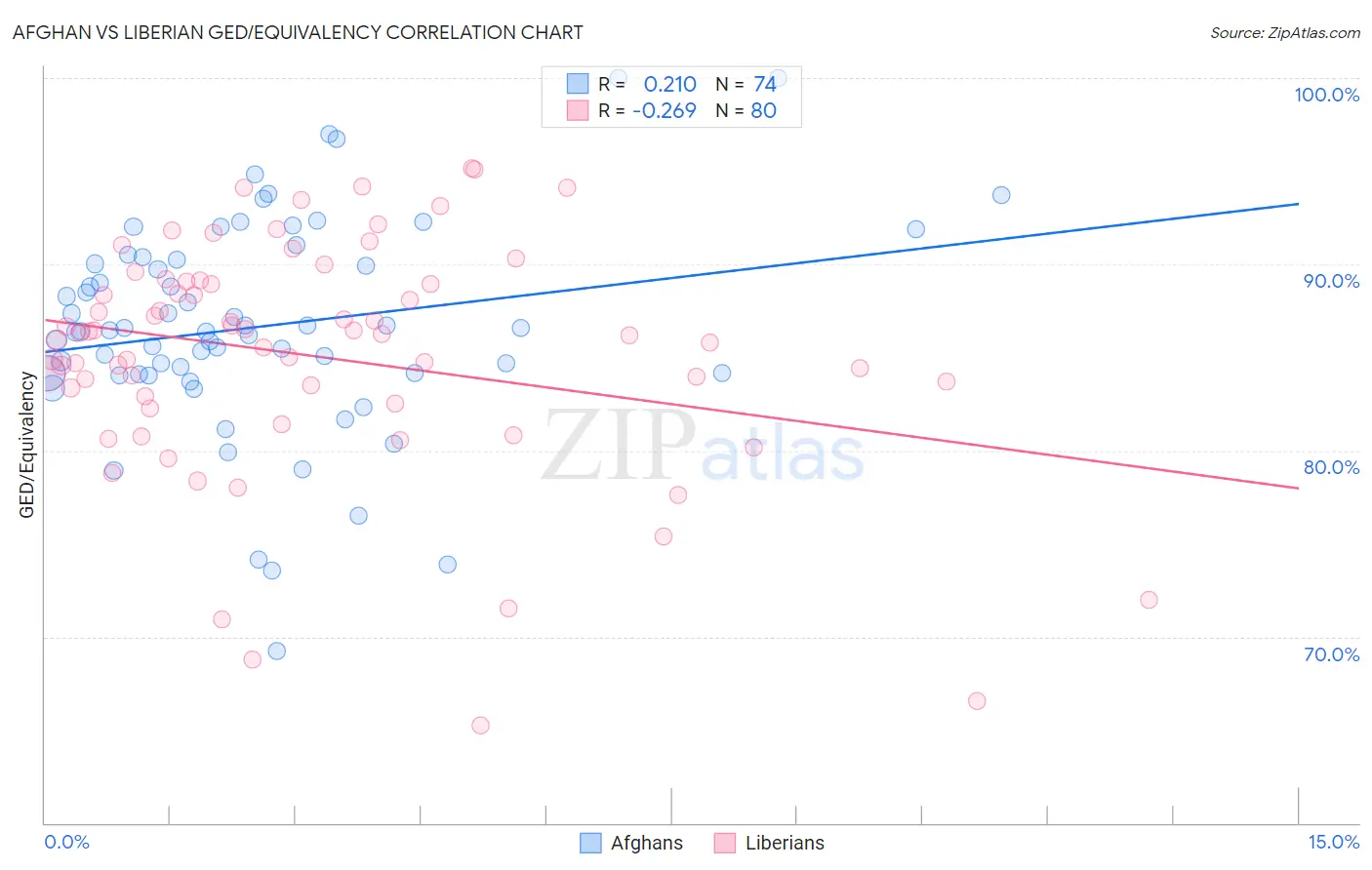 Afghan vs Liberian GED/Equivalency