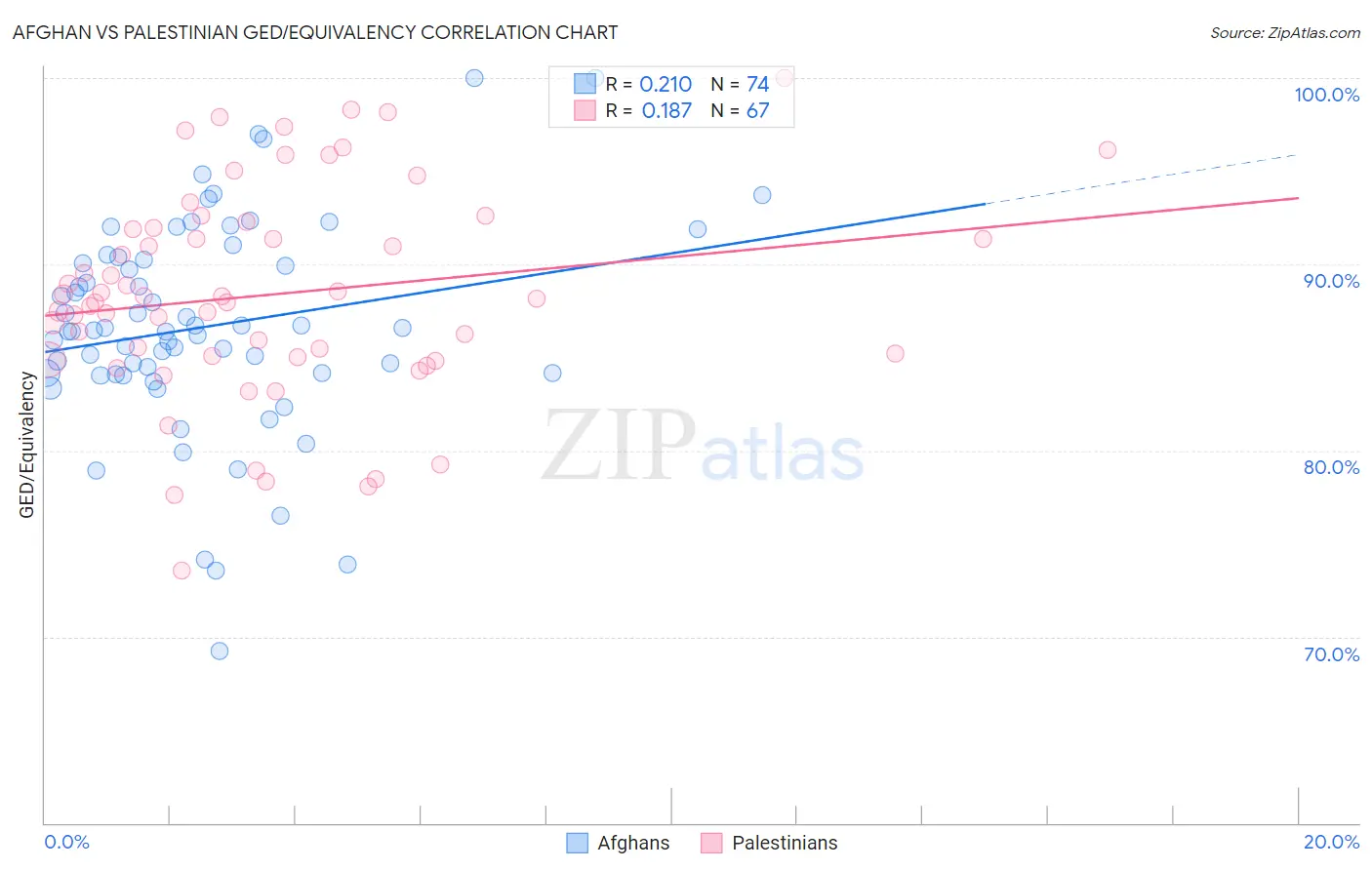 Afghan vs Palestinian GED/Equivalency