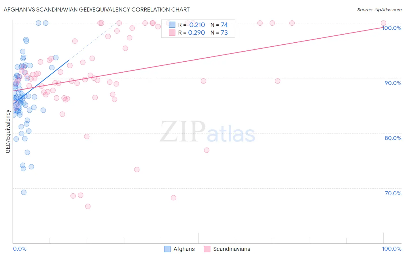 Afghan vs Scandinavian GED/Equivalency