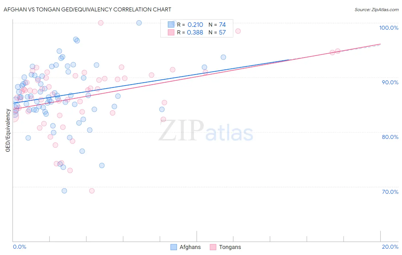 Afghan vs Tongan GED/Equivalency