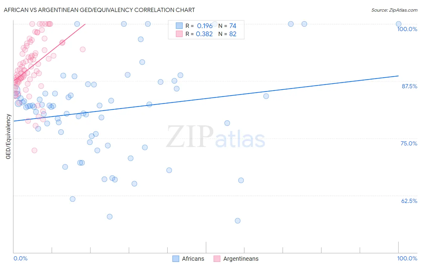 African vs Argentinean GED/Equivalency