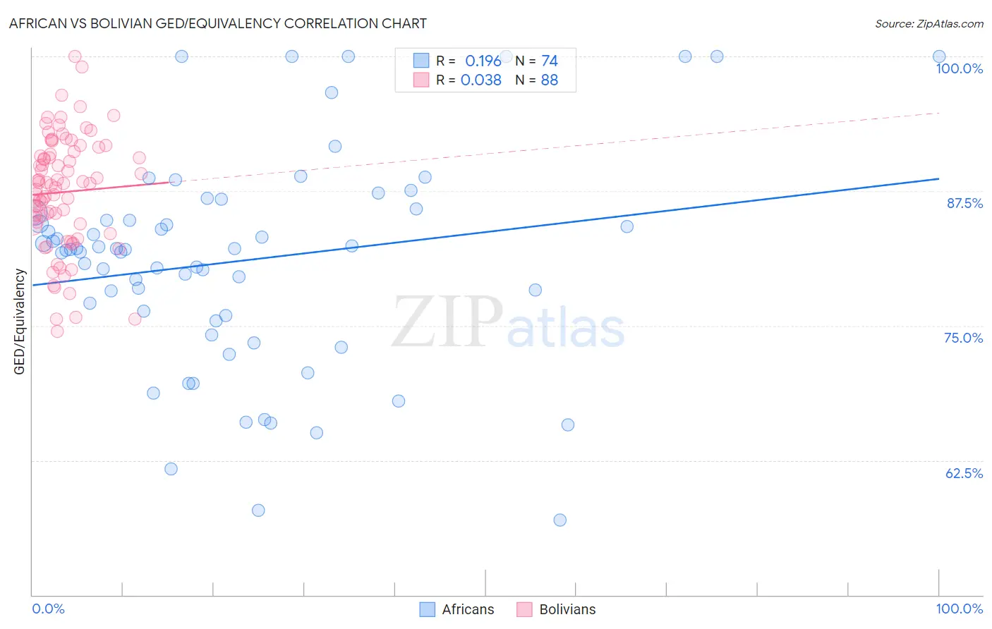 African vs Bolivian GED/Equivalency