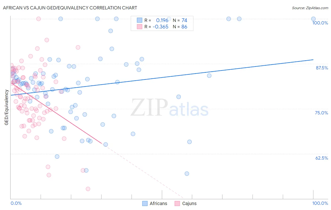 African vs Cajun GED/Equivalency