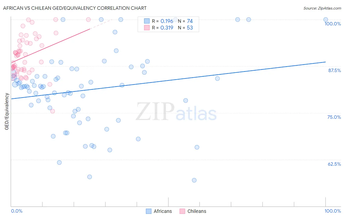 African vs Chilean GED/Equivalency