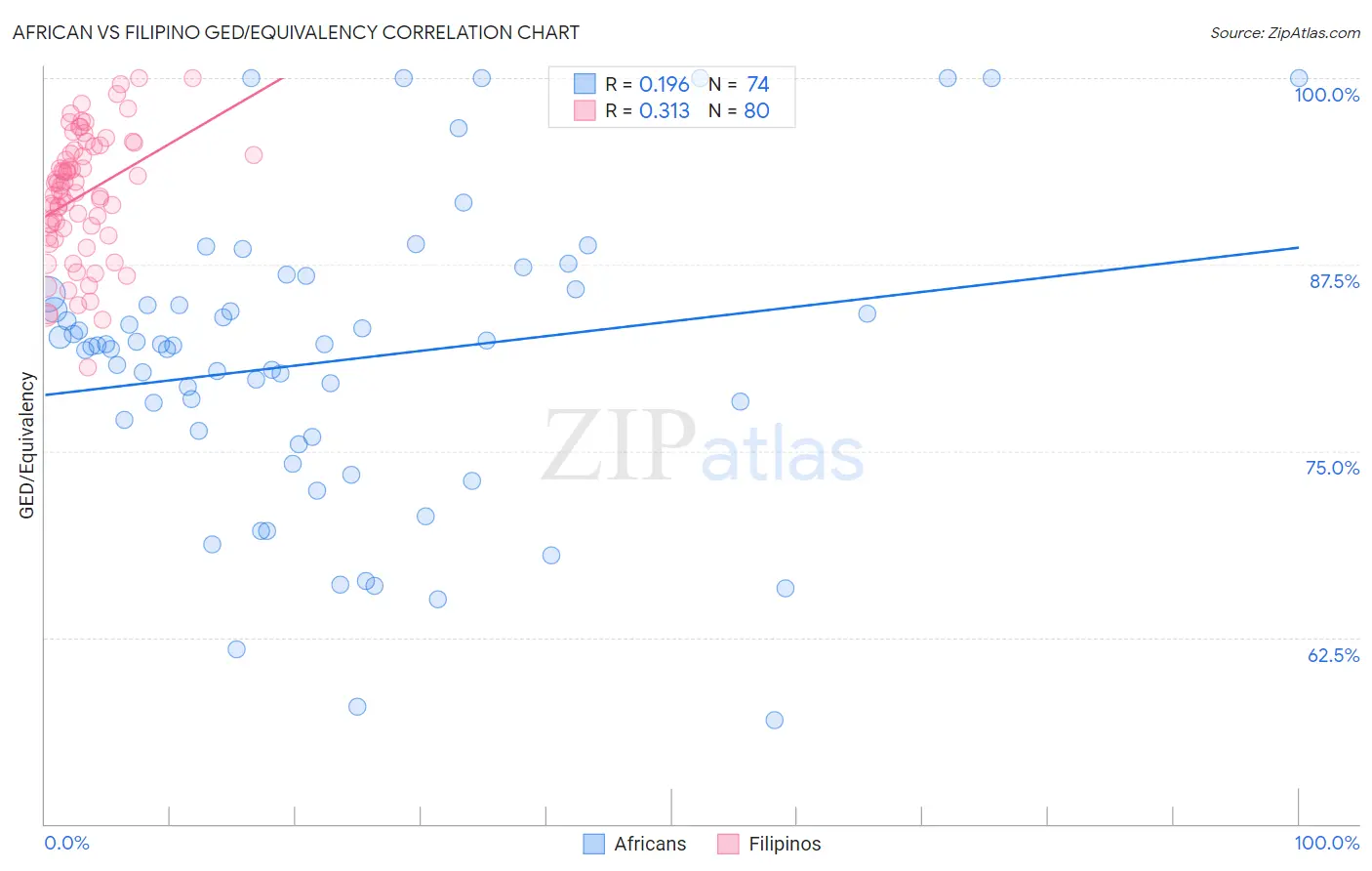 African vs Filipino GED/Equivalency