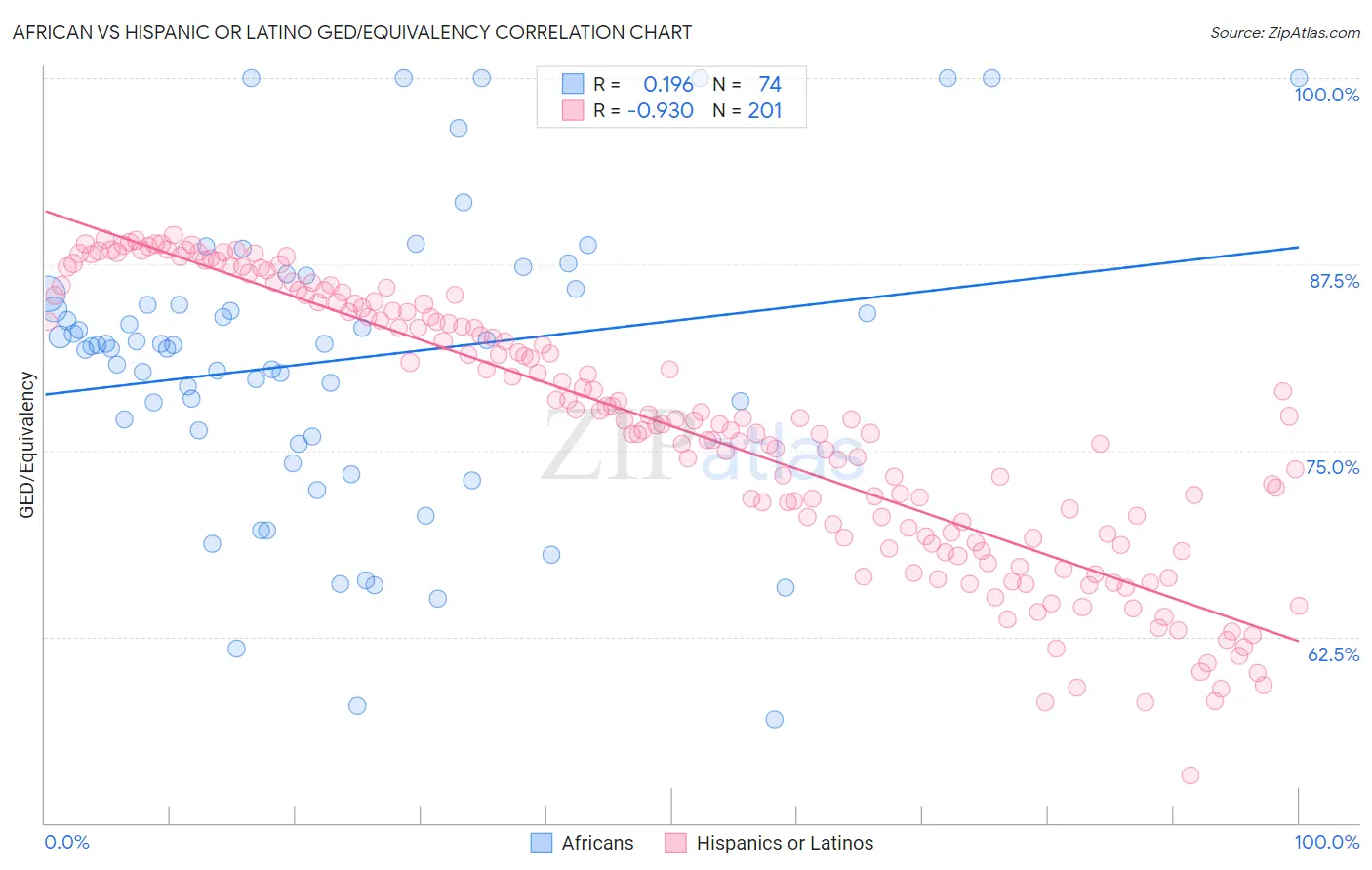 African vs Hispanic or Latino GED/Equivalency