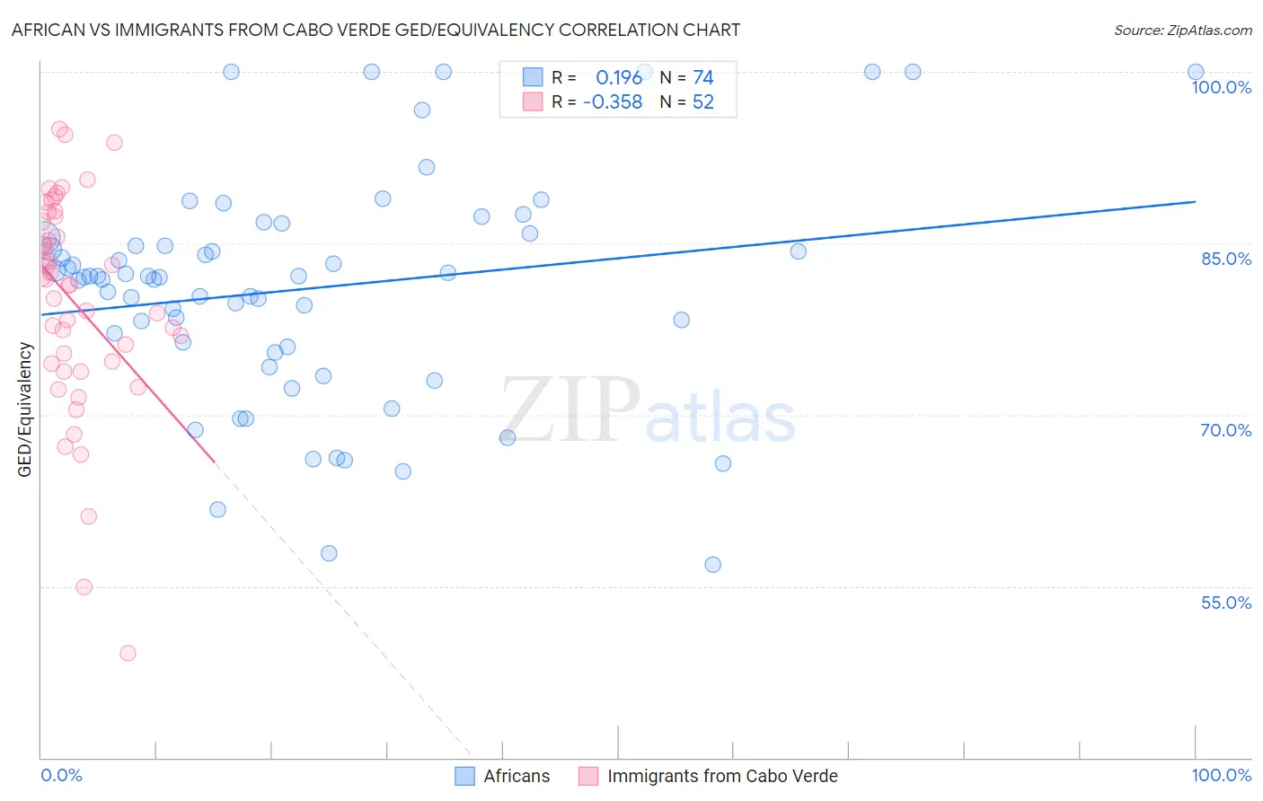 African vs Immigrants from Cabo Verde GED/Equivalency