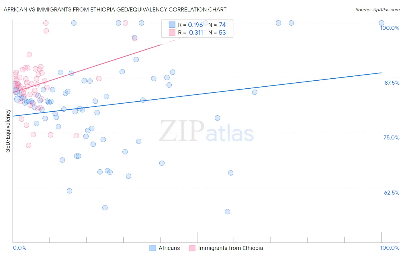 African vs Immigrants from Ethiopia GED/Equivalency