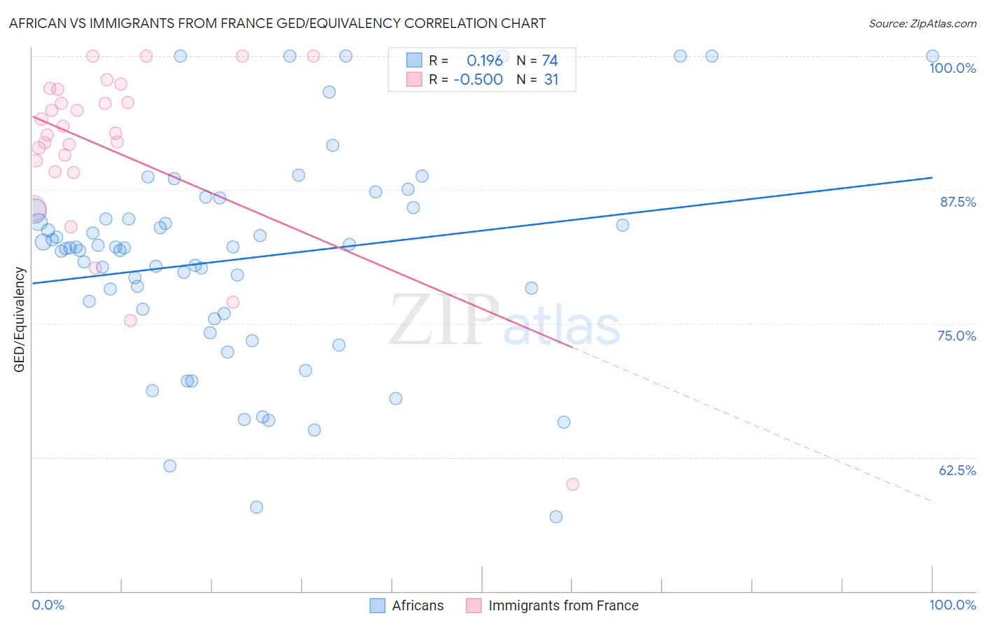 African vs Immigrants from France GED/Equivalency