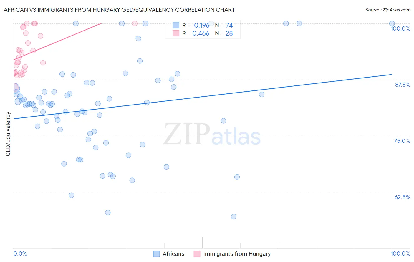 African vs Immigrants from Hungary GED/Equivalency