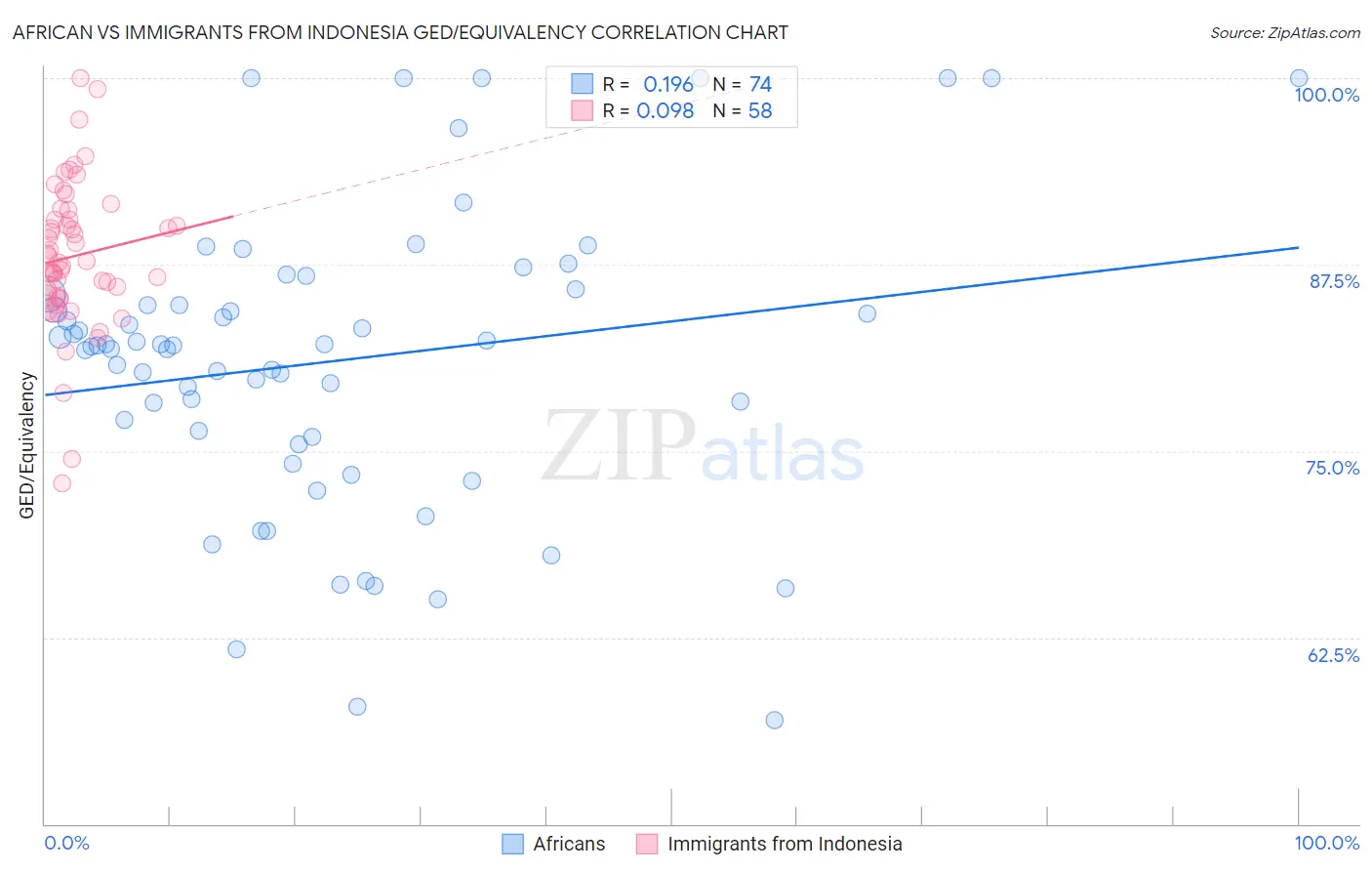 African vs Immigrants from Indonesia GED/Equivalency