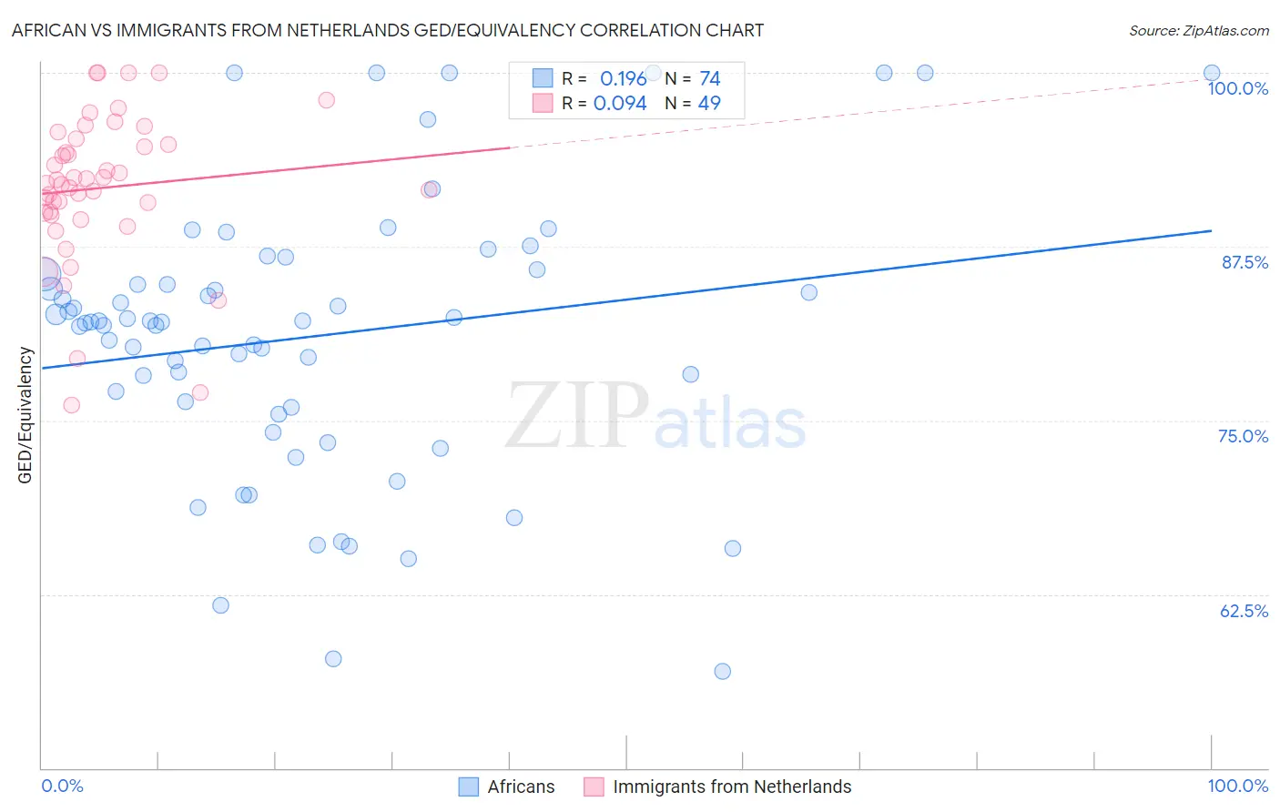 African vs Immigrants from Netherlands GED/Equivalency