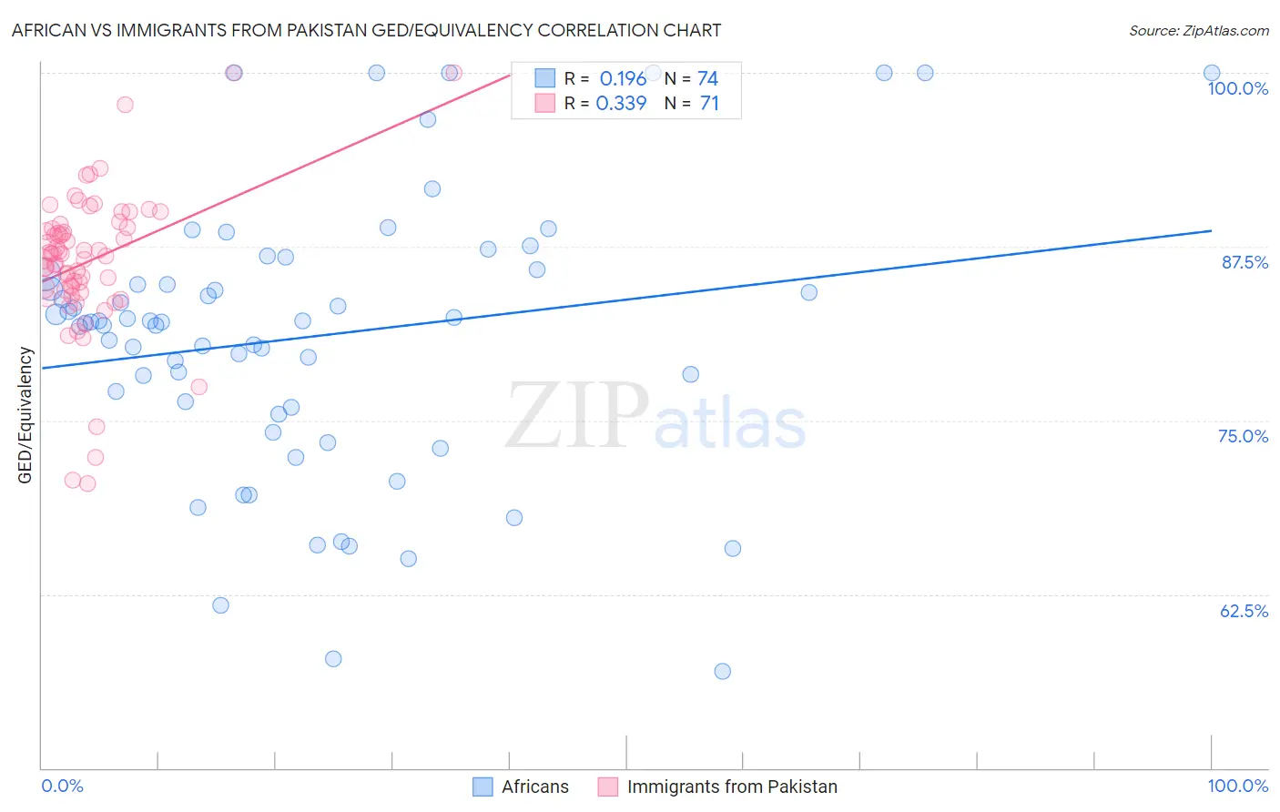 African vs Immigrants from Pakistan GED/Equivalency