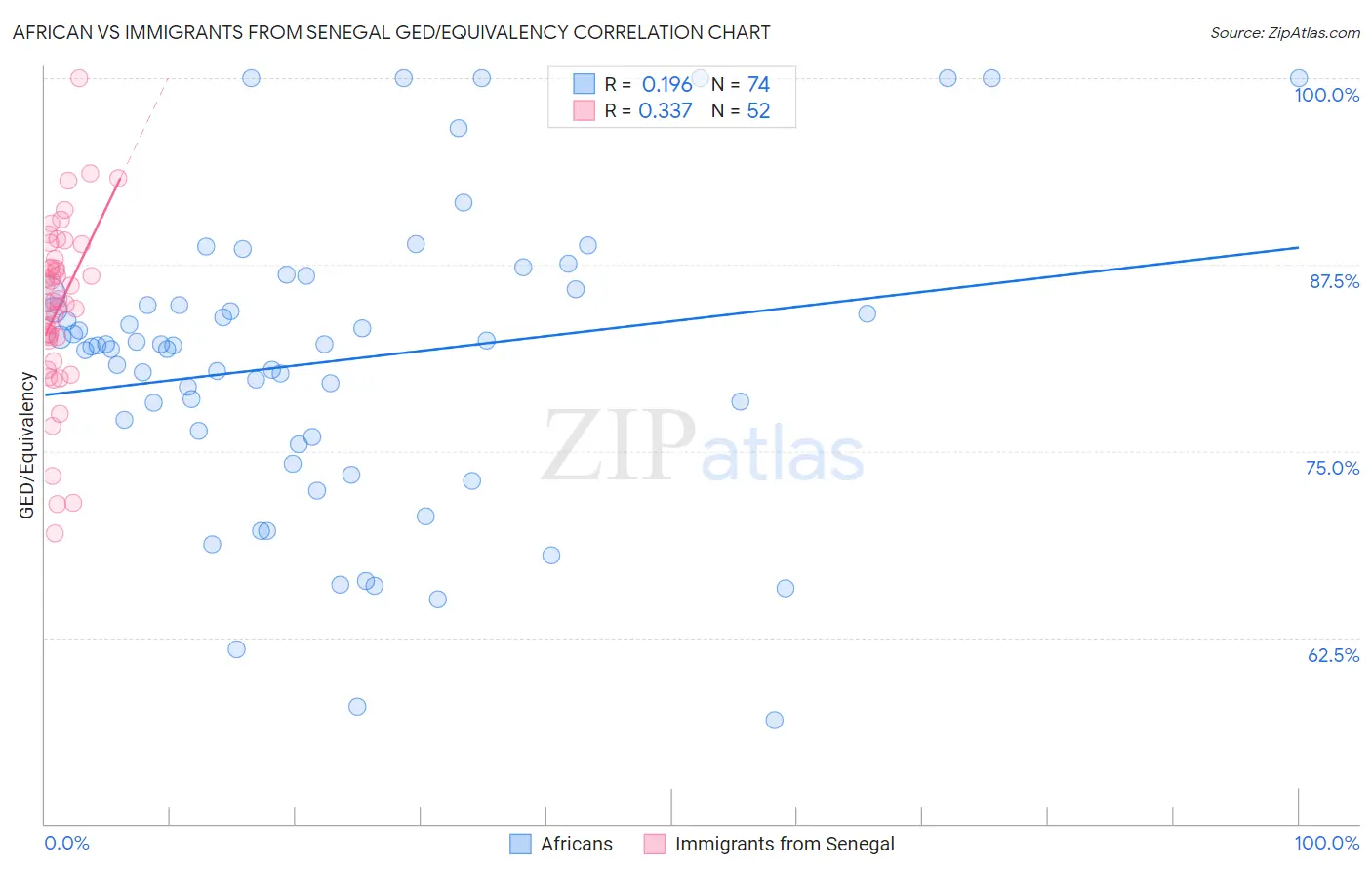 African vs Immigrants from Senegal GED/Equivalency