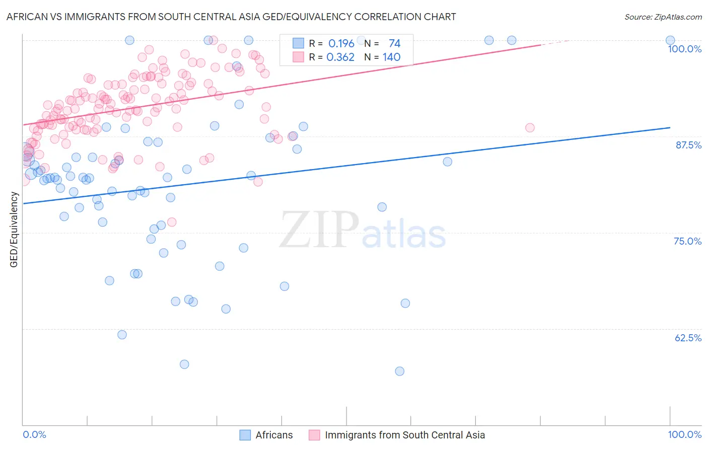 African vs Immigrants from South Central Asia GED/Equivalency