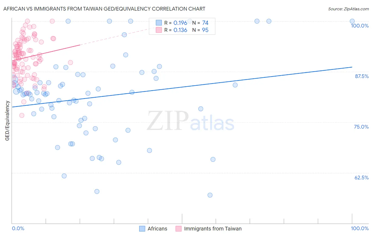 African vs Immigrants from Taiwan GED/Equivalency