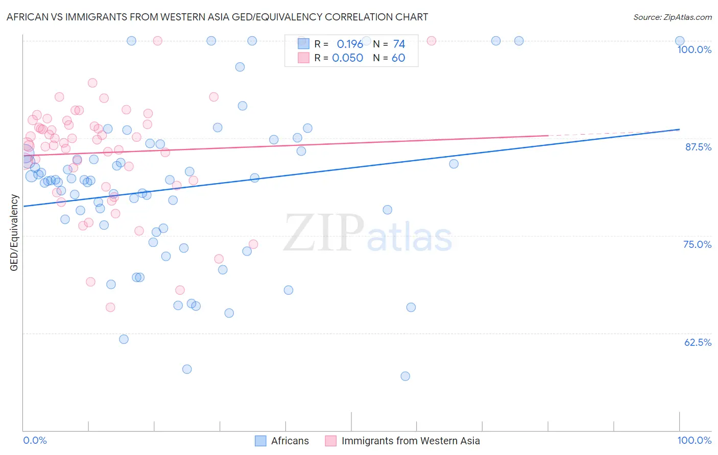 African vs Immigrants from Western Asia GED/Equivalency