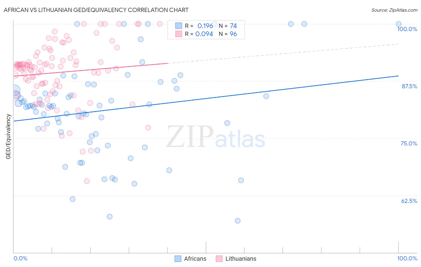 African vs Lithuanian GED/Equivalency