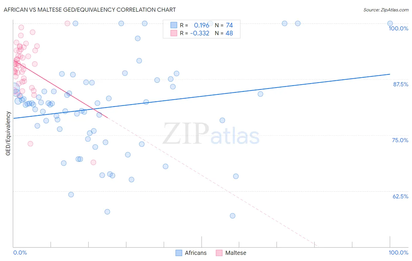 African vs Maltese GED/Equivalency