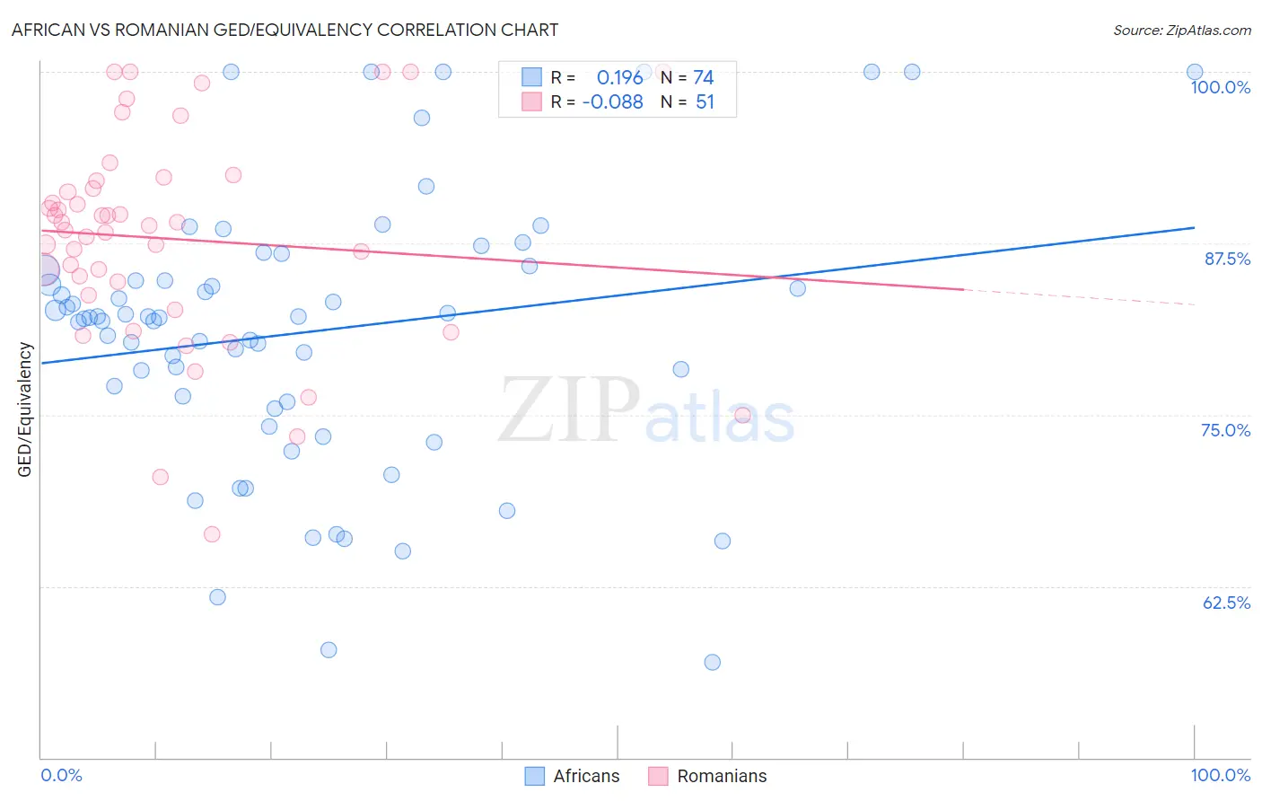 African vs Romanian GED/Equivalency