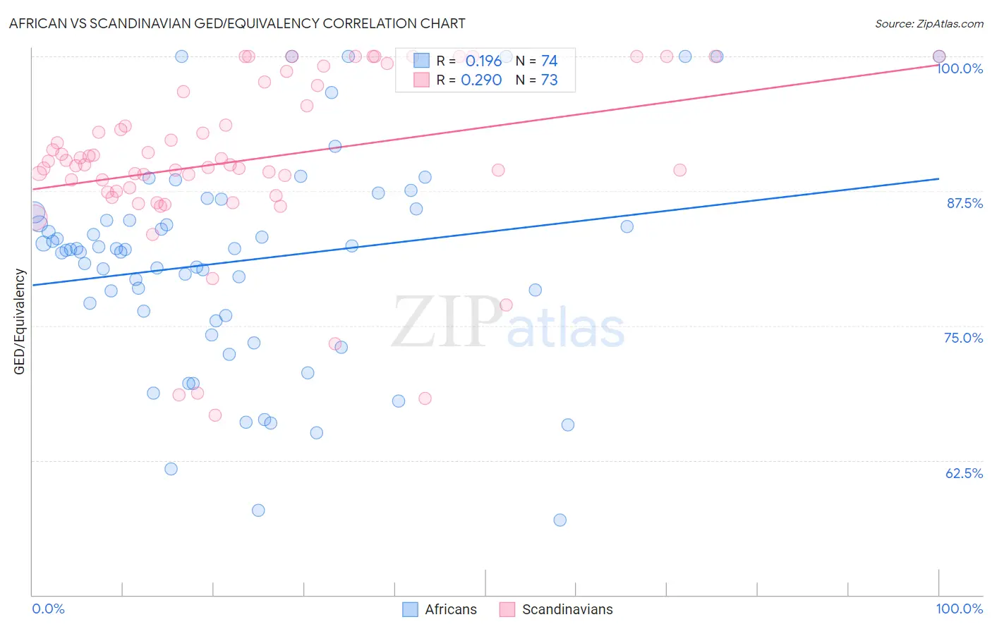 African vs Scandinavian GED/Equivalency