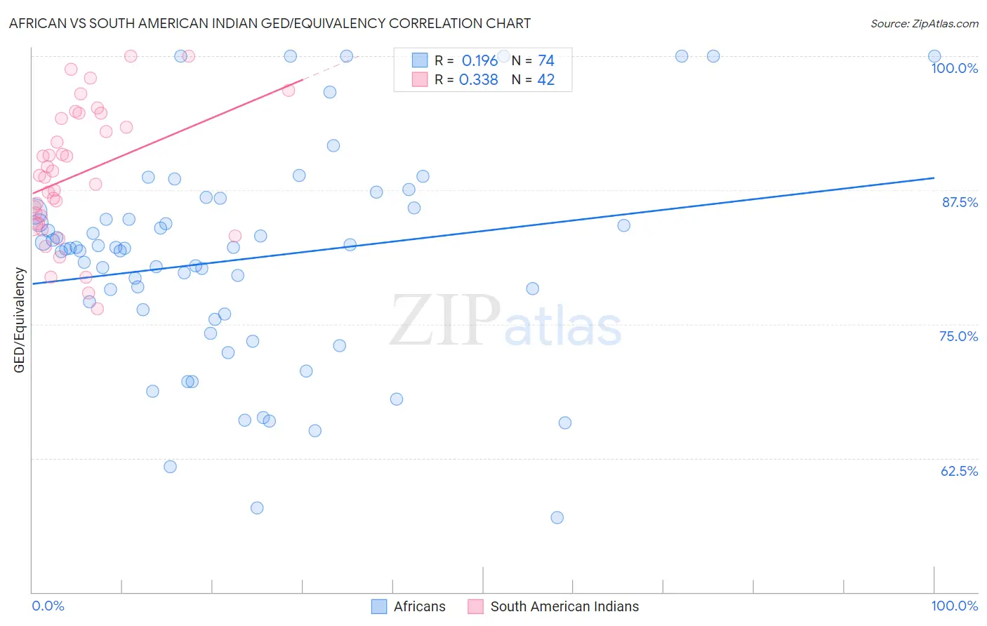 African vs South American Indian GED/Equivalency