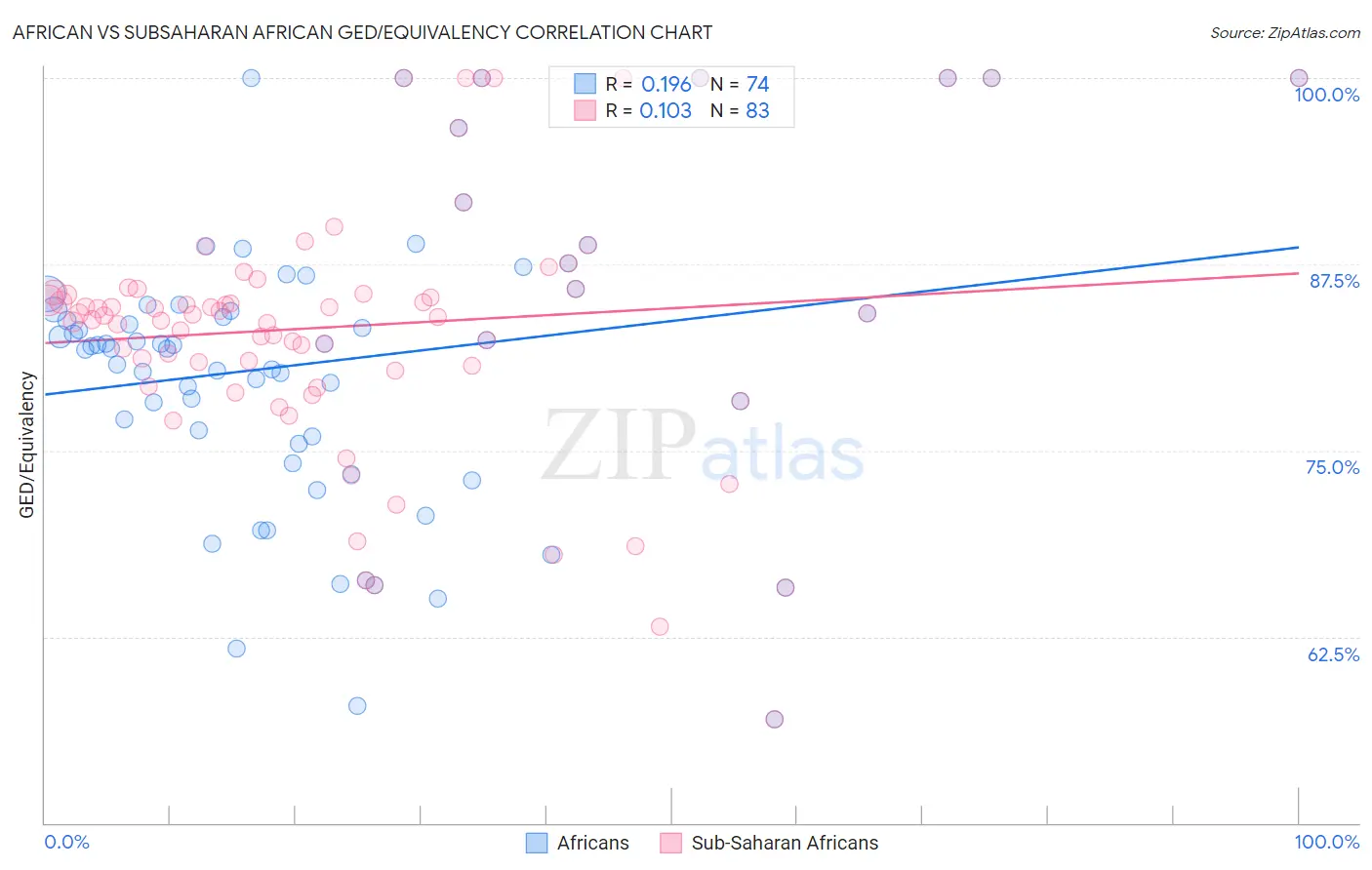 African vs Subsaharan African GED/Equivalency