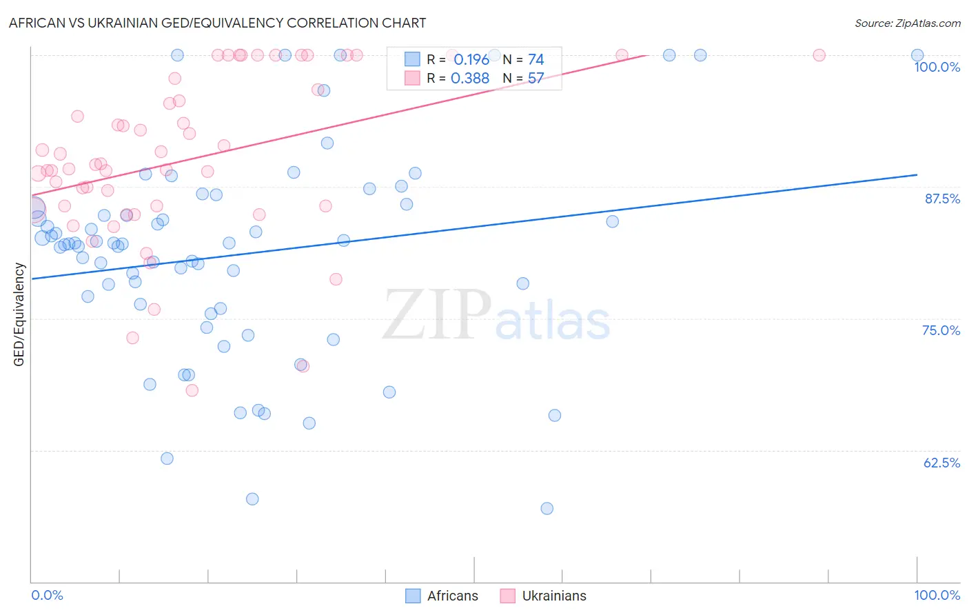 African vs Ukrainian GED/Equivalency