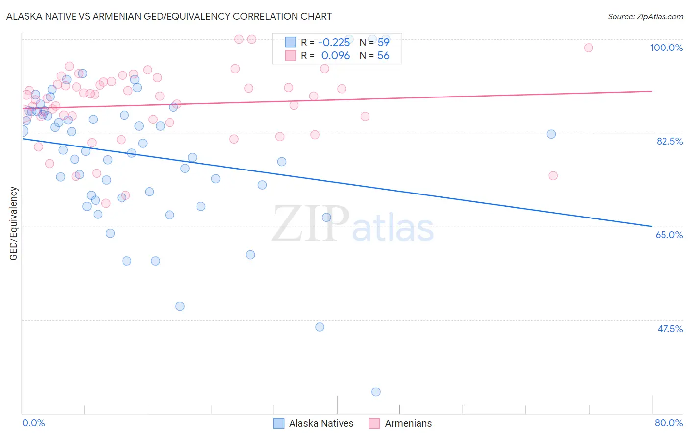 Alaska Native vs Armenian GED/Equivalency