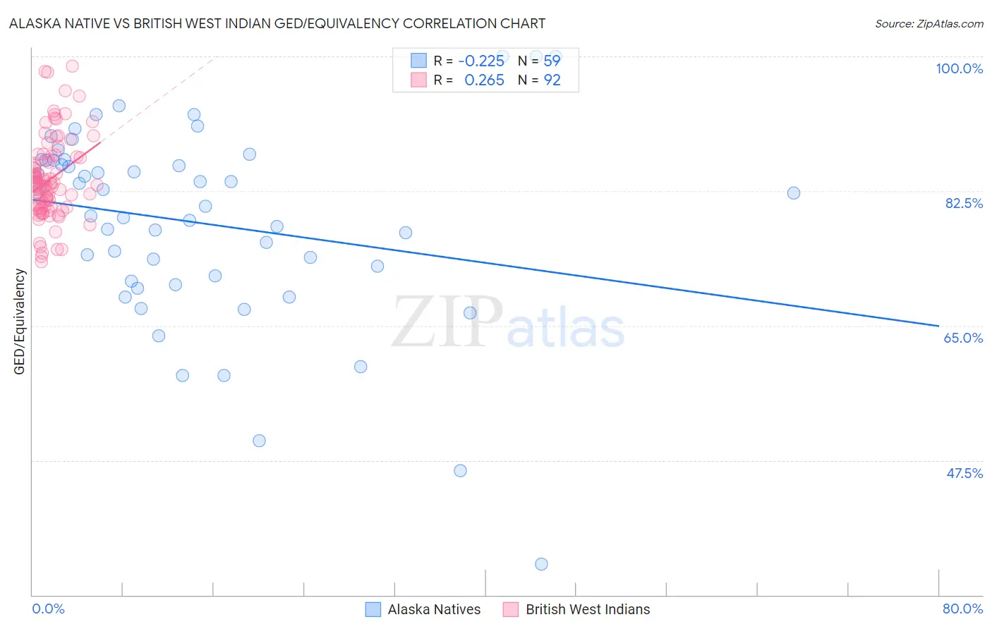 Alaska Native vs British West Indian GED/Equivalency