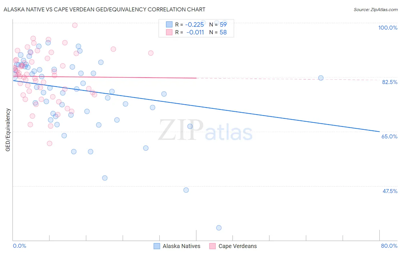 Alaska Native vs Cape Verdean GED/Equivalency