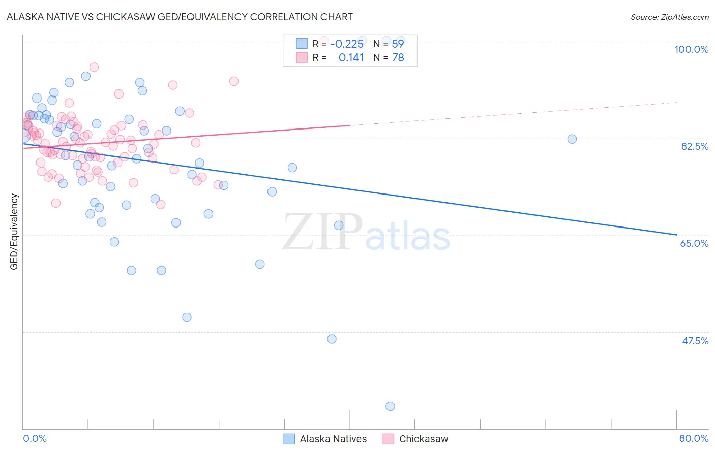 Alaska Native vs Chickasaw GED/Equivalency