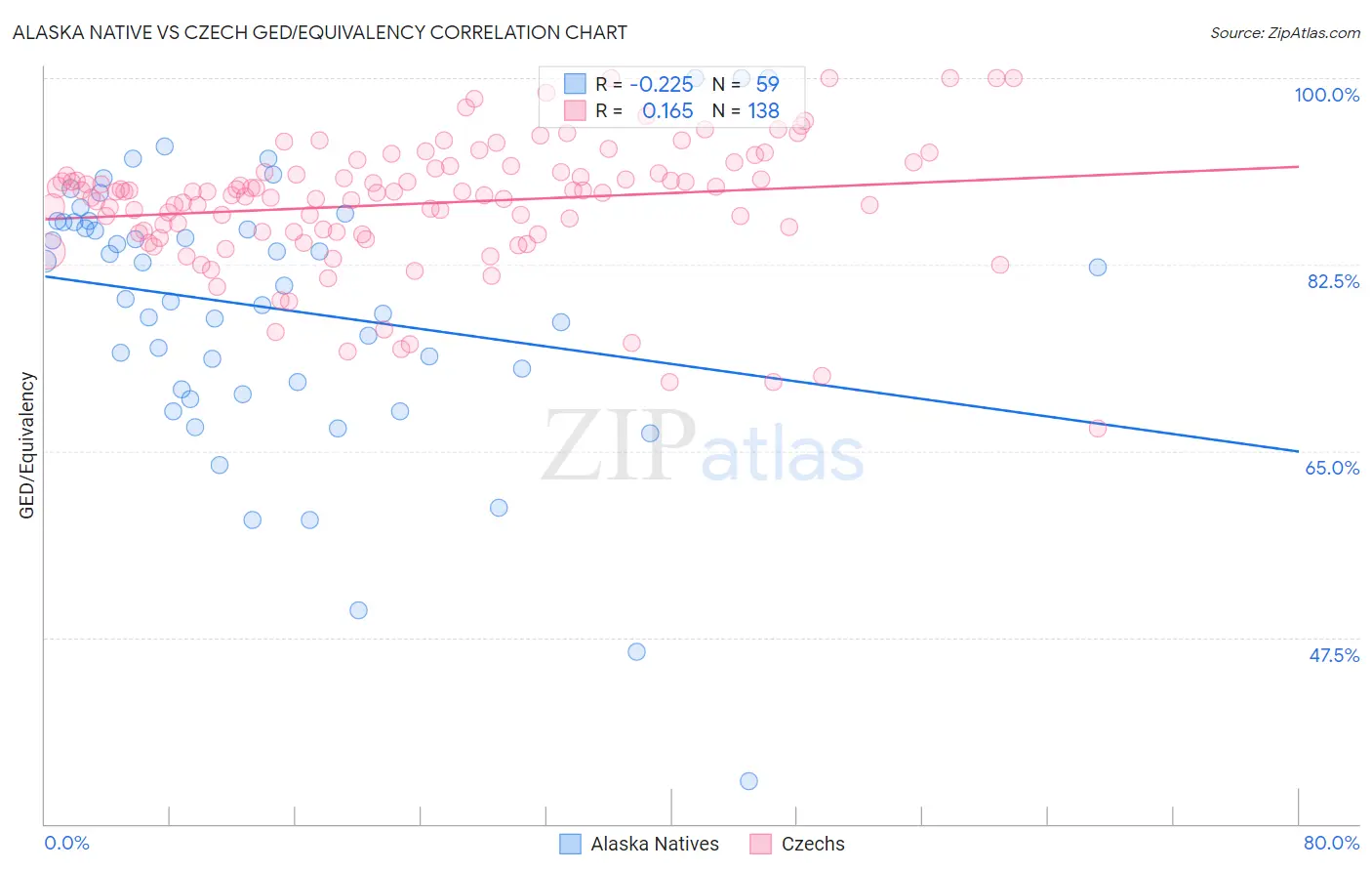 Alaska Native vs Czech GED/Equivalency