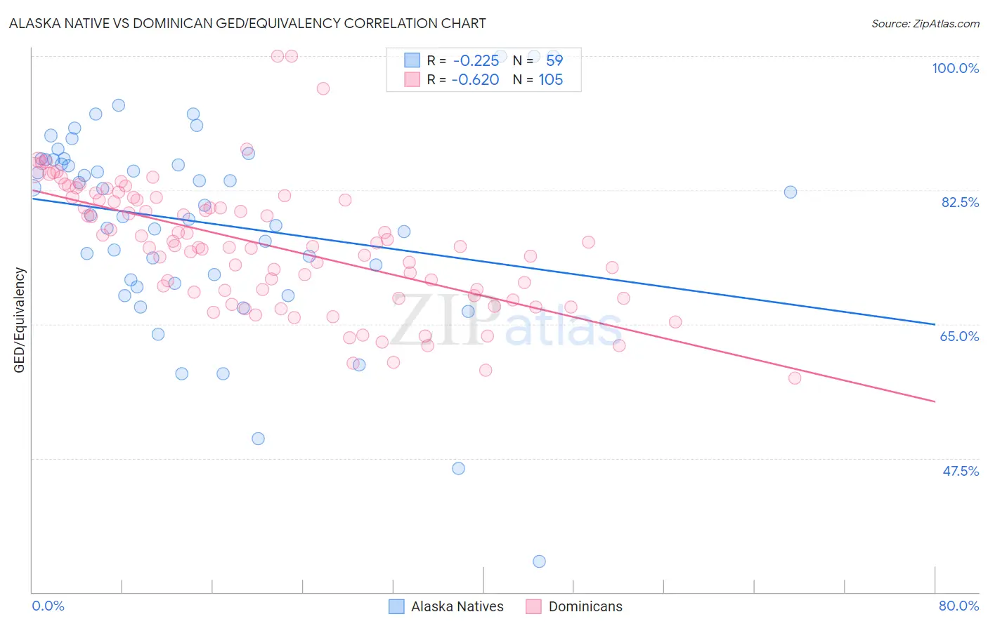 Alaska Native vs Dominican GED/Equivalency