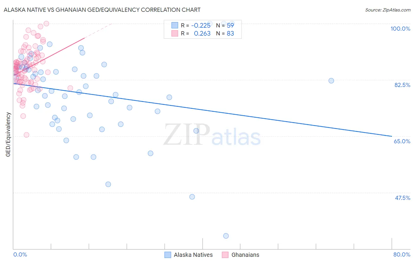 Alaska Native vs Ghanaian GED/Equivalency