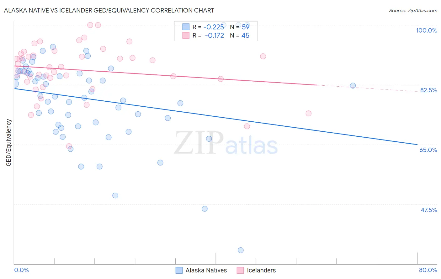 Alaska Native vs Icelander GED/Equivalency