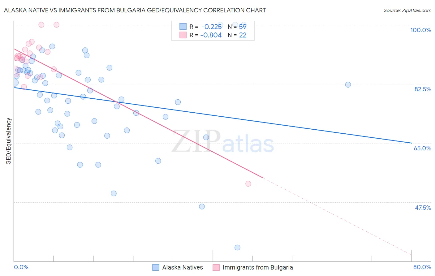 Alaska Native vs Immigrants from Bulgaria GED/Equivalency