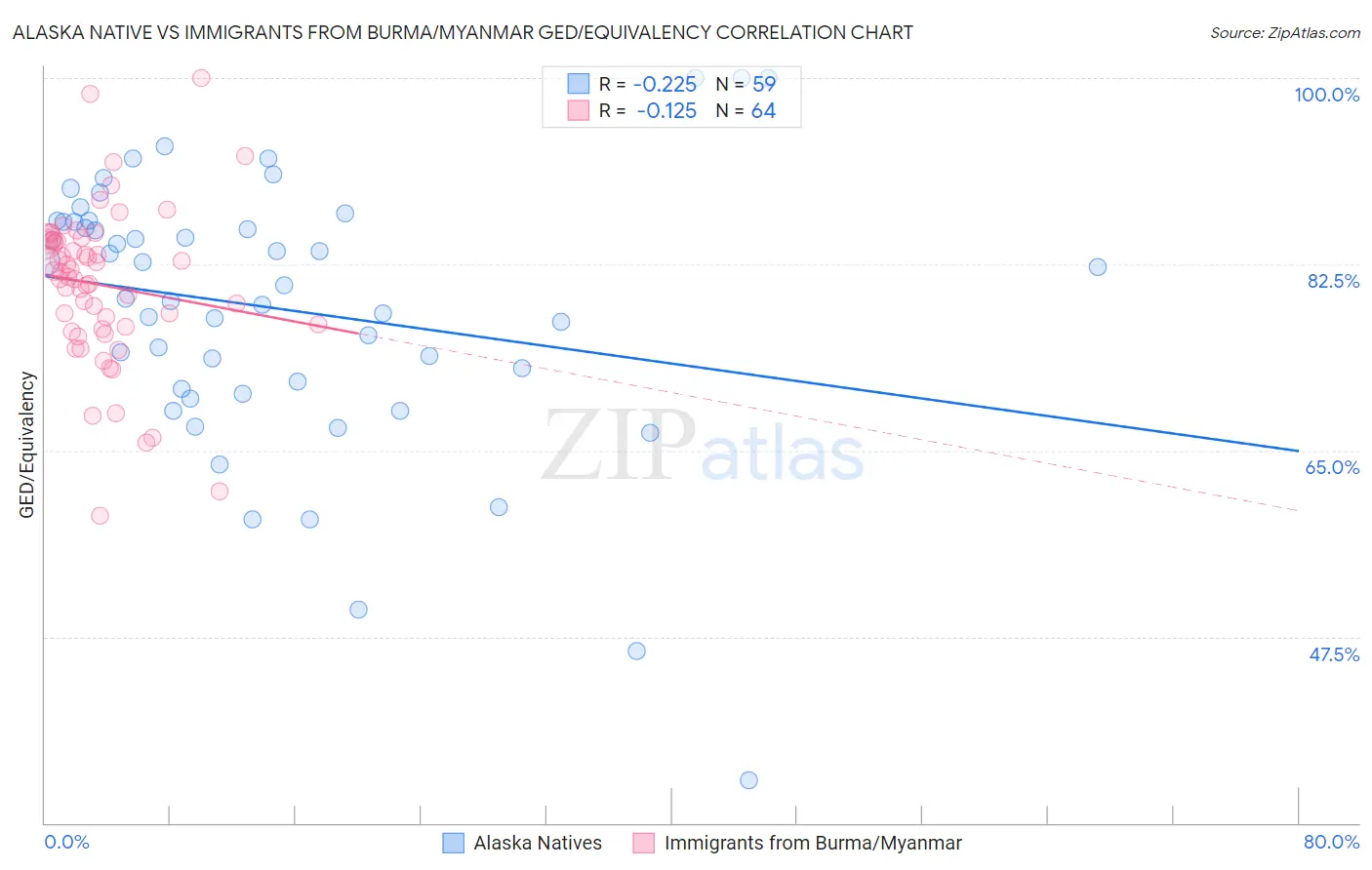 Alaska Native vs Immigrants from Burma/Myanmar GED/Equivalency