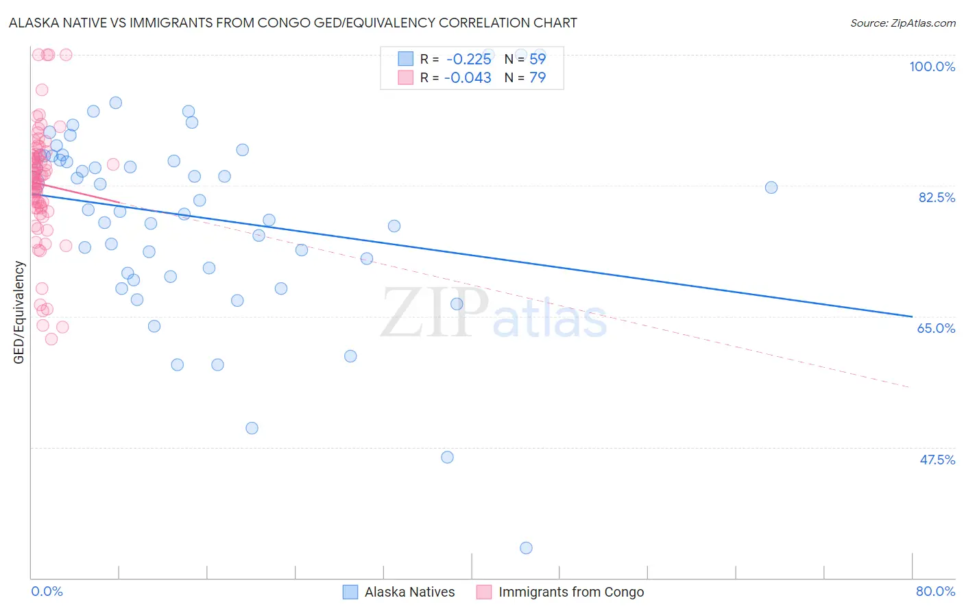 Alaska Native vs Immigrants from Congo GED/Equivalency