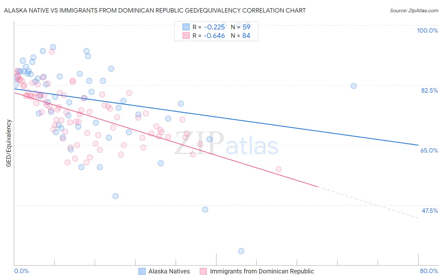 Alaska Native vs Immigrants from Dominican Republic GED/Equivalency